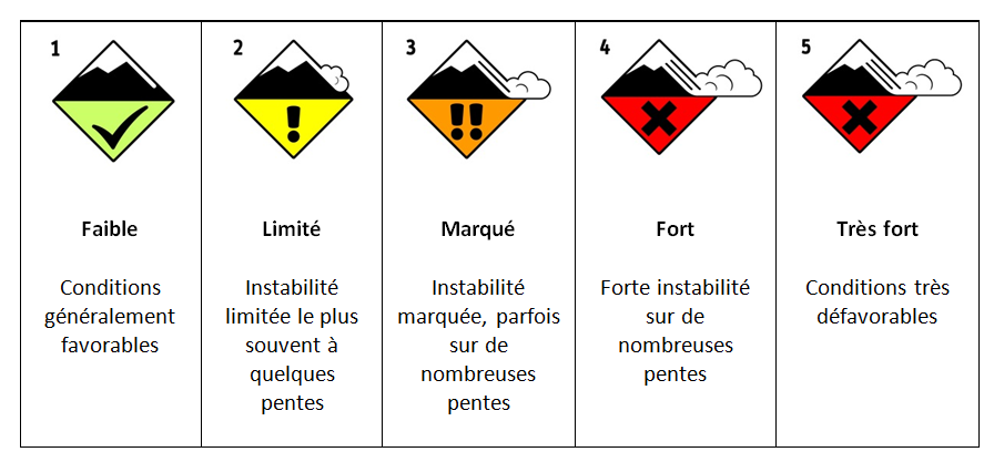 risques avalanches. Des pictogrammes vont remplacer les drapeaux