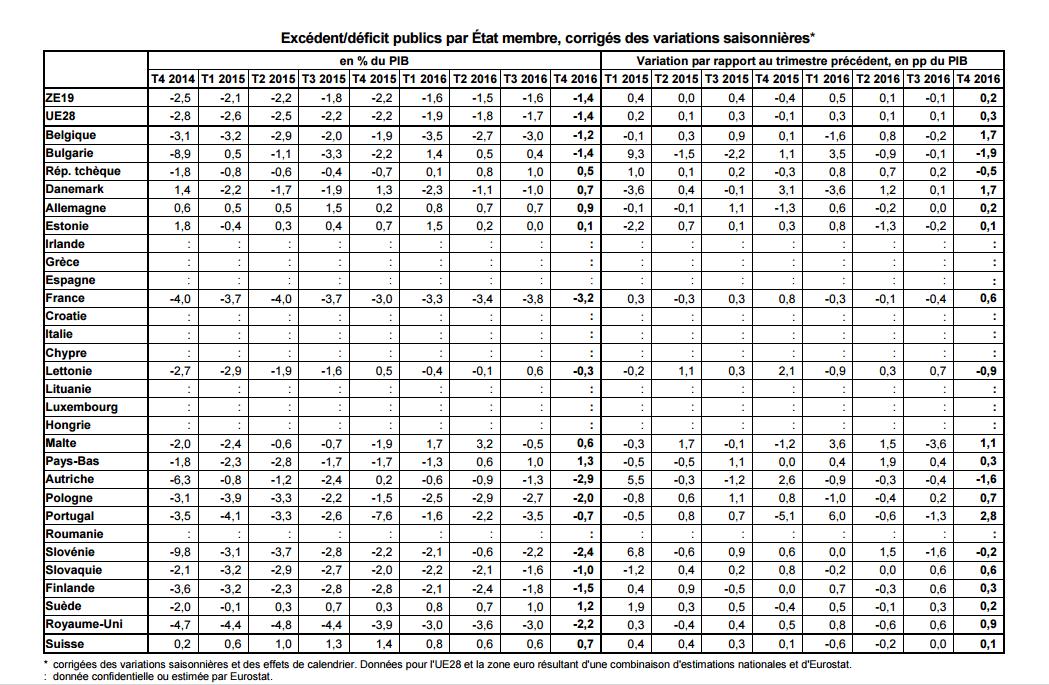 Les déficits publics orientés à la baisse en Europe