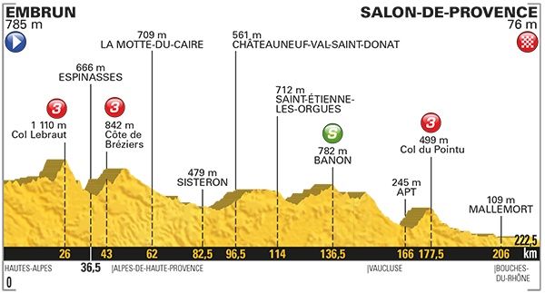 Tour de France étape 19. Embrun Salon de Provence, les sprinters à la fête ?
