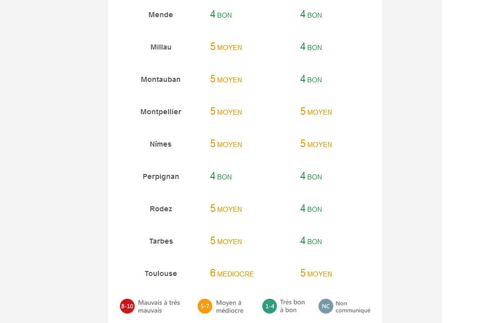 Air de qualité "médiocre" ce mercredi à Toulouse