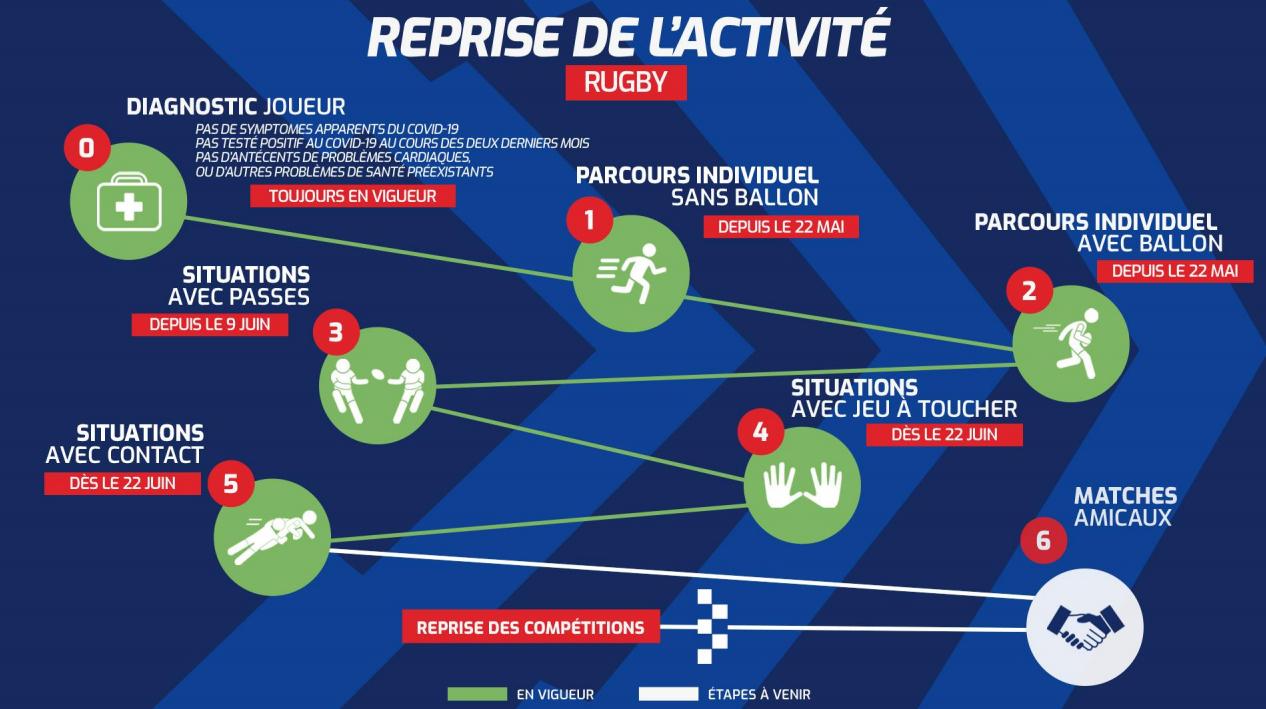 Reprise du rugby avec contact