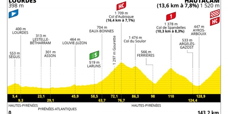 Arrivée décisive du Tour de France à Hautacam