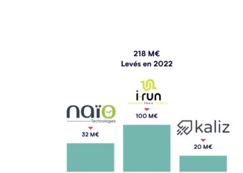Les startups toulousaines ont levé plus de 218 M€ en 2022