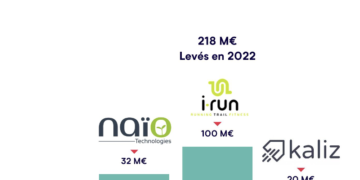 Les startups toulousaines ont levé plus de 218 M€ en 2022