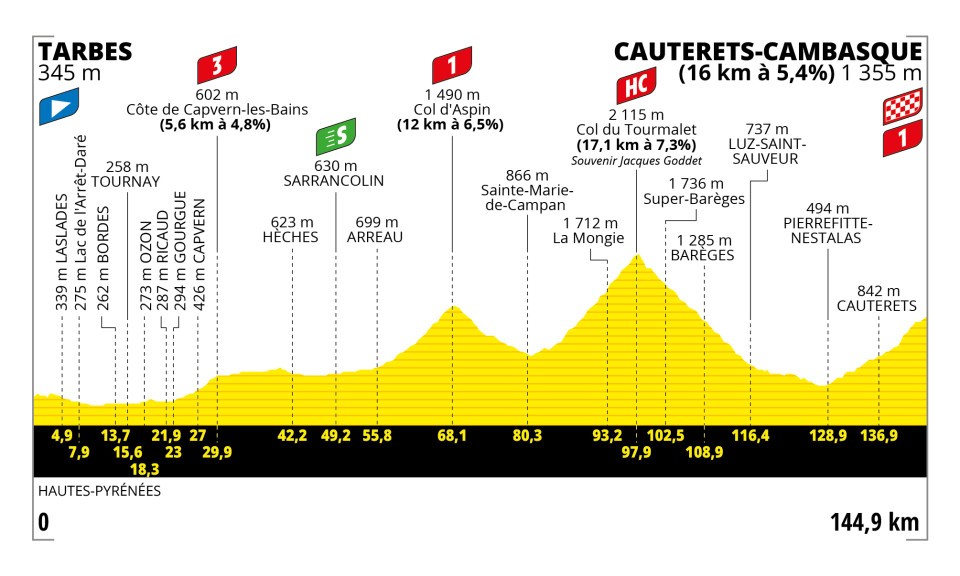 Le profil de l'étape Tarbes TOurmalet Cauterets Tour de France 2023