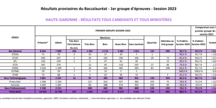 Bac 2023 - toutes les statistiques du Bac série par série en Haute Garonne