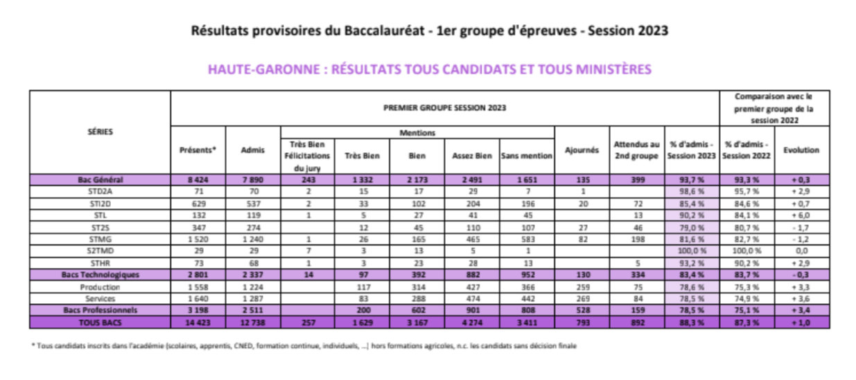 Bac 2023 - toutes les statistiques du Bac série par série en Haute Garonne