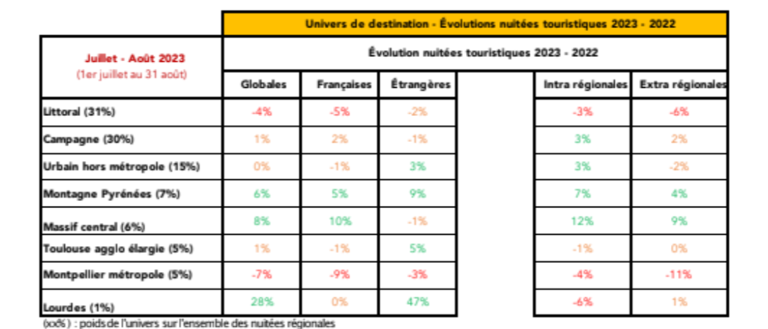 Tourisme Occitanie été 2023