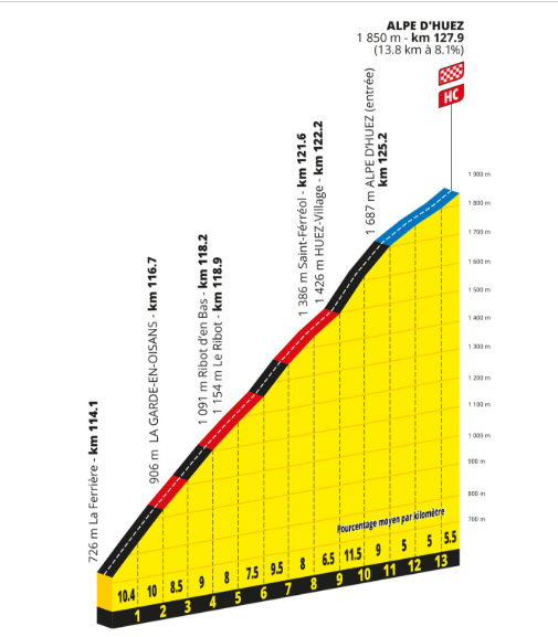 La célèbre montée sur l'Alpe d'Huez avec ses 21 virages et sa foule nombreuse et compacte