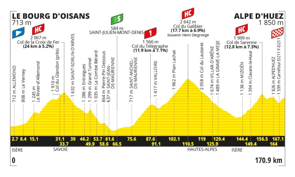Etape la plus difficile ce samedi avec 3 cols Hors Catégorie et la montée au Galibier à plus de 2600 mètres d'altitude